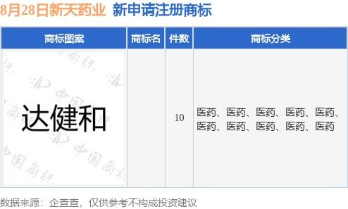 新天藥業加速品牌布局，新提交10件商標注冊申請